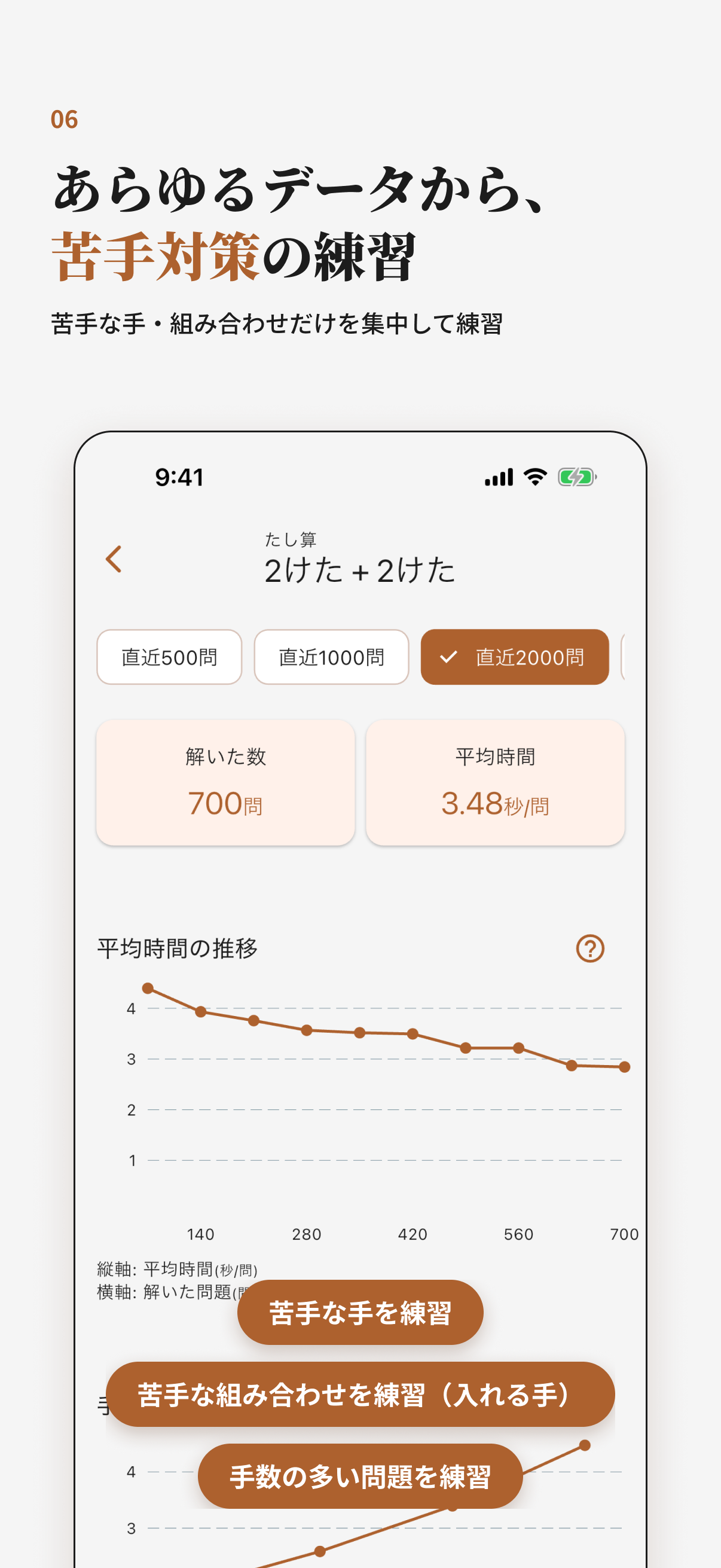 平均解答時間の推移をグラフで確認し、苦手な手や組み合わせの練習を始められる分析画面。